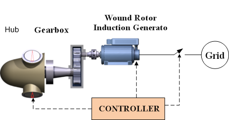 Family 3 - Variable rotor resistance wind turbine